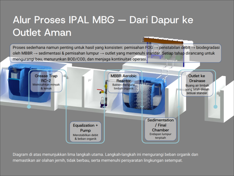 Desain Teknis IPAL MBBR (Dok. Istimewa)