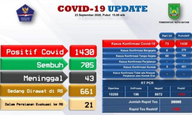 Terkonfirmasi Positif COVID-19 di Batam Bertambah 14, Naik Jadi 1.650 Kasus