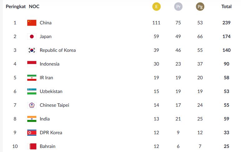 Daftar Perolehan Medali Indonesia dan Klasemen Asian Games 2018 Hari Ini