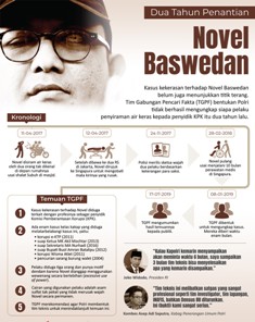 Dua Tahun Kasus Penyiraman Air Keras Terhadap Novel Baswedan