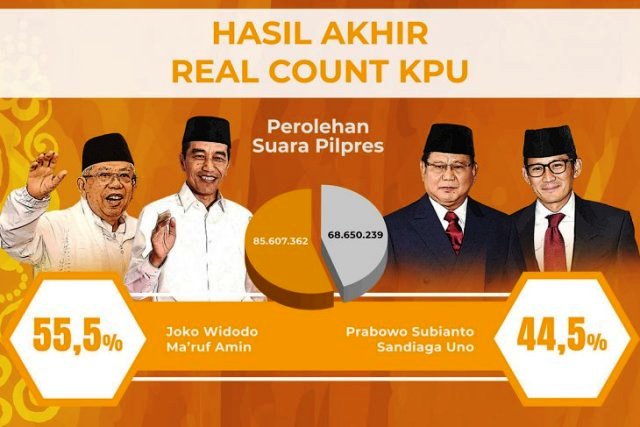 Hasil Pilpres 2019: Jokowi 55,50 persen, Prabowo 44,50 persen