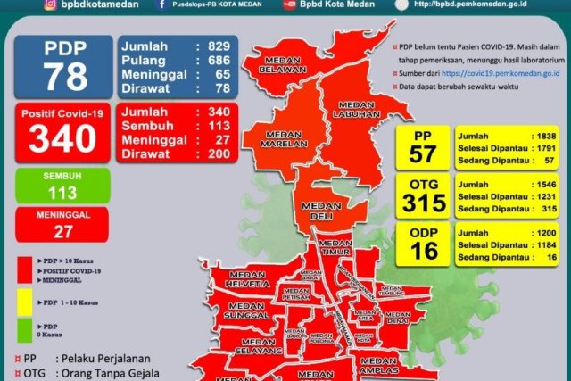 Pemkot Medan Sebut Semua Kecamatan Masuk Zona Merah COVID-19