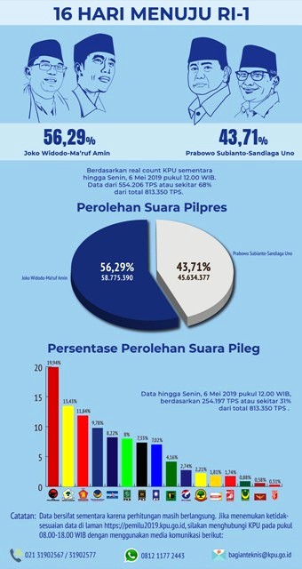 Real count KPU capai 68%