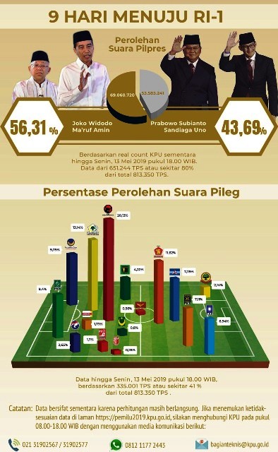 Perhitungan perolehan suara Pemilu 2019 oleh KPU 