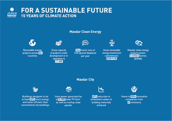 Masdar Luncurkan Kampanye 'For A Sustainable Future' Sebagai  perusahaan global Terdepan