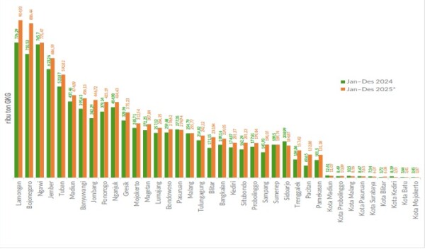 Produksi Gabah Bojonegoro Naik 24,7 Persen, Tertinggi dalam Satu Dekade