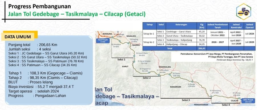 Tol Getaci Dua Kali Gagal Lelang, PUKIS Desak  Pemerintah Ubah Strategi
