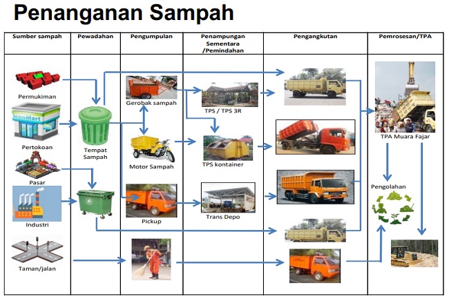 Wujudkan Pekanbaru Bebas Sampah, Pemko Terus Sosialisasikan Kebersihan Kota